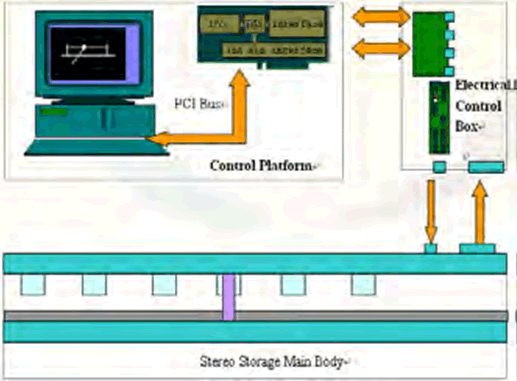 automatic_storage_system_diagram